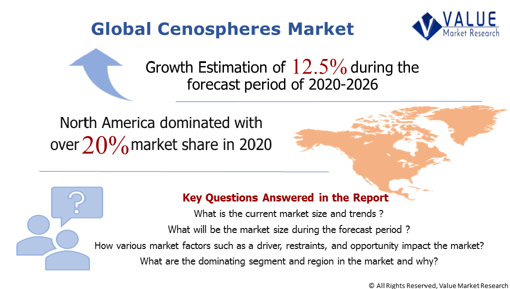 Global Cenospheres Market Share